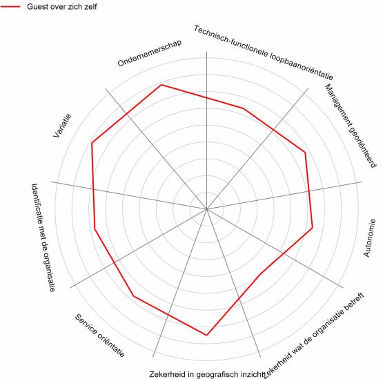 360 graden Feedback, gratis test, tests, Teambuilding, Teamtrainingen, teamtests, testcentre, Groepsdynamica, samenwerken, Testsysteem, Loopbaan orientatie, Loopbaanankers, Schein, Valide, Leiderschapstests, Betrouwbaar, Assessment, 